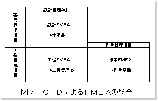 表7. QFDにおるFMEAの統合